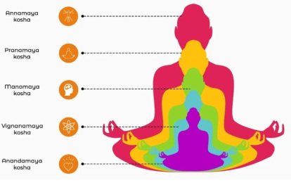 Yoga ve 5 Kosha: İçsel Bir Farkındalık Yolculuğu